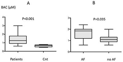 A2 Adenosine Receptor Subtypes Overproduction in Atria of Perioperative Atrial Fibrillation Patients Undergoing Cardiac Surgery: A Pilot Study